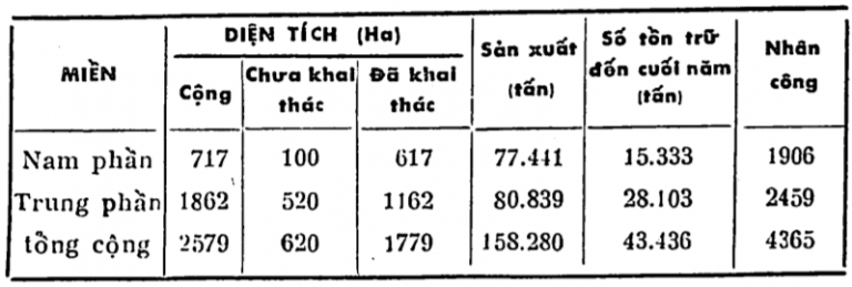 Diện tích và sản xuất muối năm 1968 (Niên giám thống kê 1969).