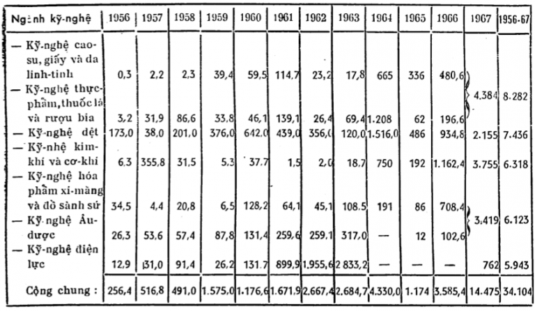 Tổng số vốn đầu tư của các dự án công nghiệp được chấp thuận từ 1956 – 1967 (Tài liệu của văn phòng Ủy ban Đầu tư Bộ Kinh Tế).
